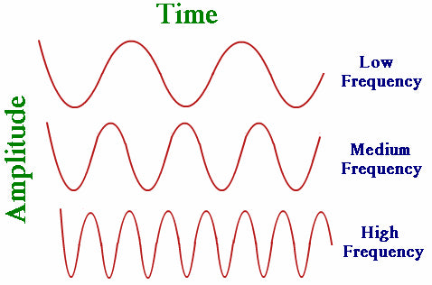 Using Frequency Wavelengths to Heal Infections