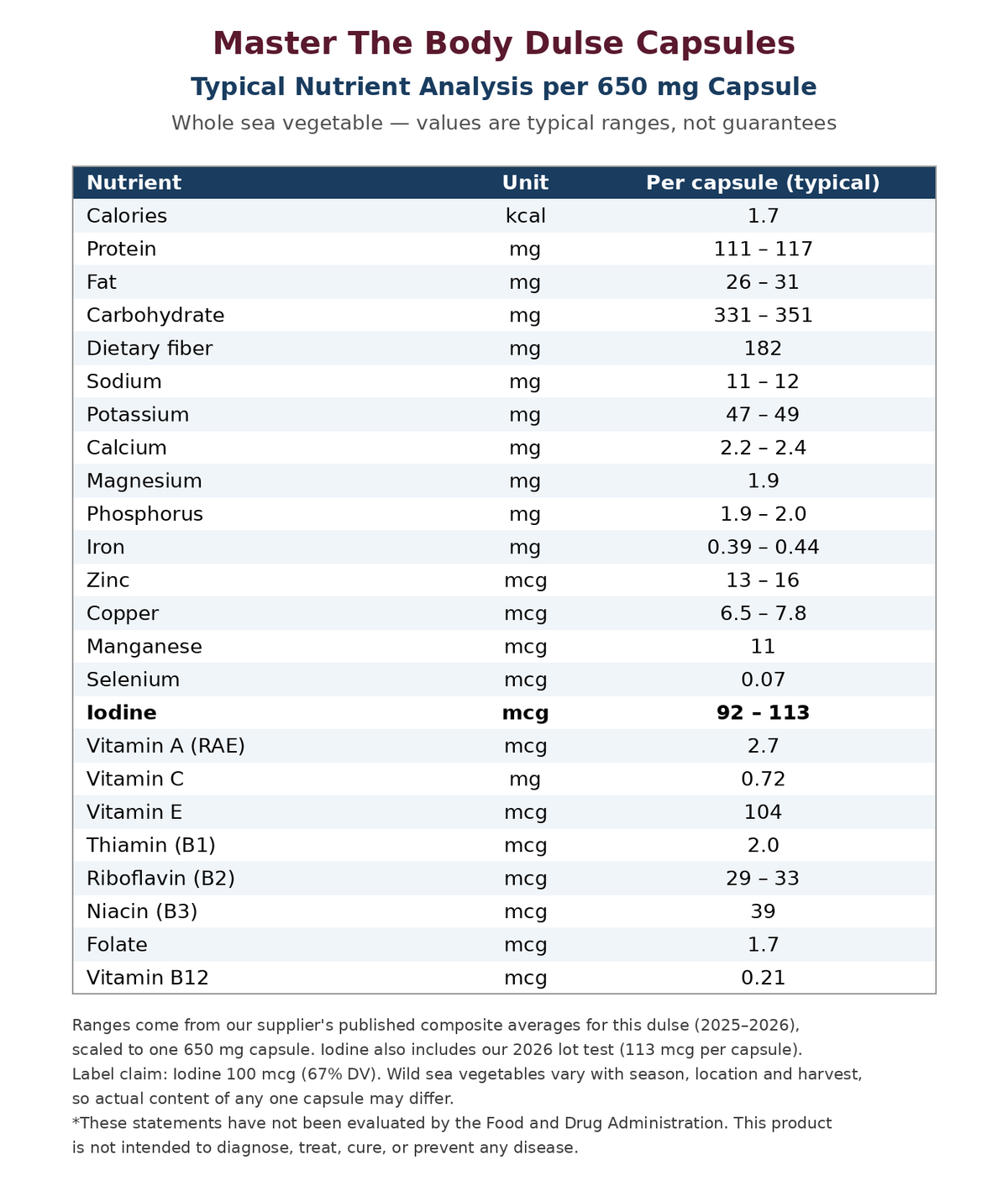 Dulse Capsules typical nutrient analysis per 650 mg capsule - minerals and vitamins