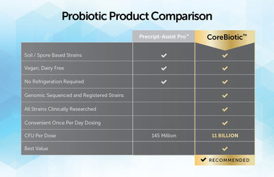 CoreBiotic™